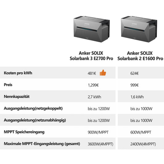 Anker SOLIX Solarbank 3 E2700 PRO Solarspeicher Vergleich mit Solarbank 2 E1600 Pro, technische Daten.