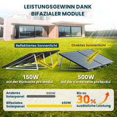 ALLDREI 500W Bifazialer Glas-Glas Solarmodule mit Vergleich der Stromerzeugung durch direkte und reflektierte Sonneneinstrahlung.