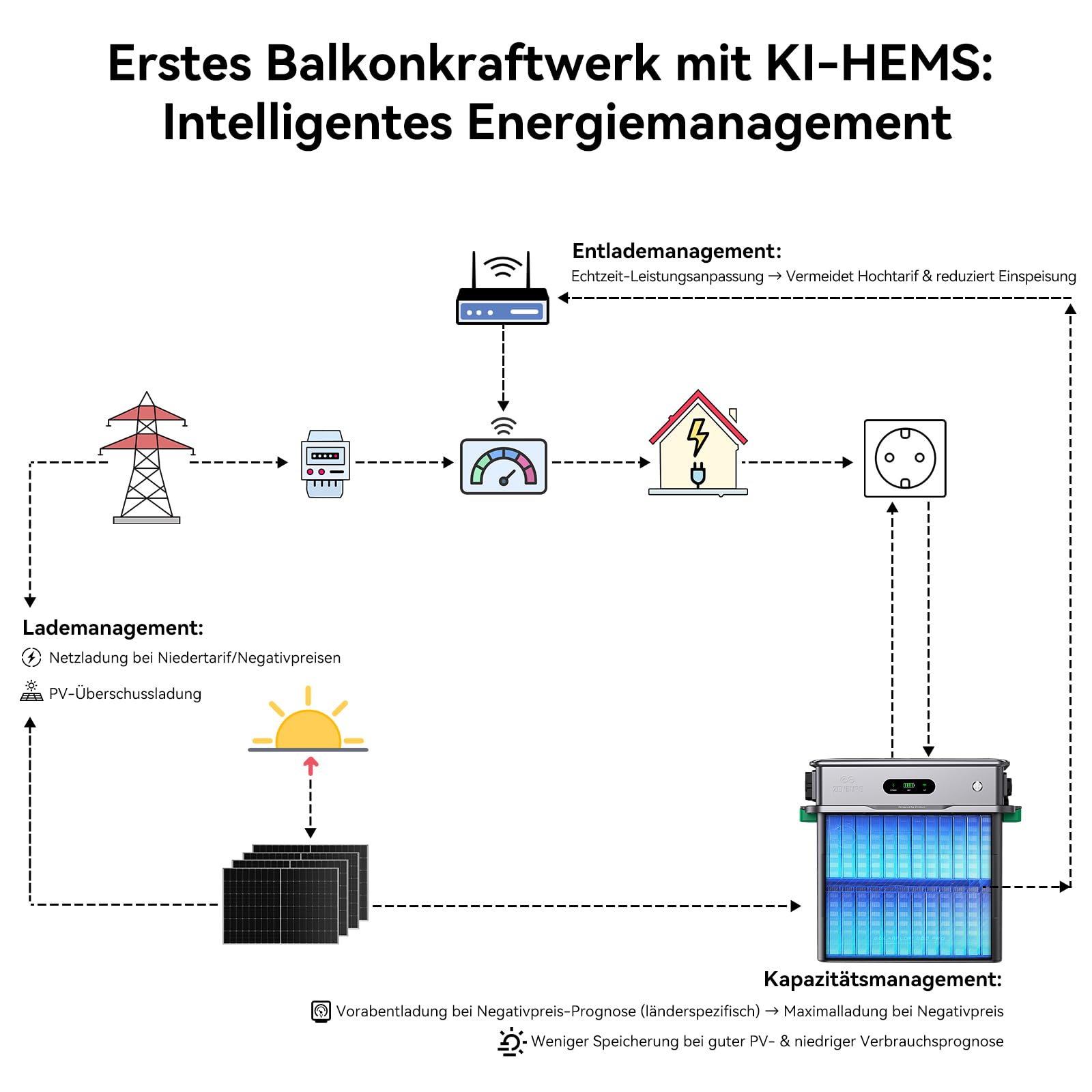 Zendure SolarFlow 800 Pro 2 und AB2000L Erweiterungsakku