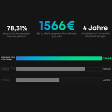 Anker SOLIX Solarbank 3 E2700 PRO Solarspeicher Balkonkraftwerk Stromspeicher: Diagramm zu Stromkosteneinsparungen und Amortisation.