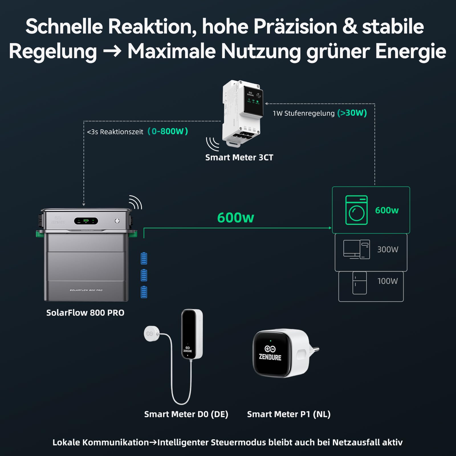 Zendure SolarFlow 800 Pro und AB2000X Erweiterungsakku
