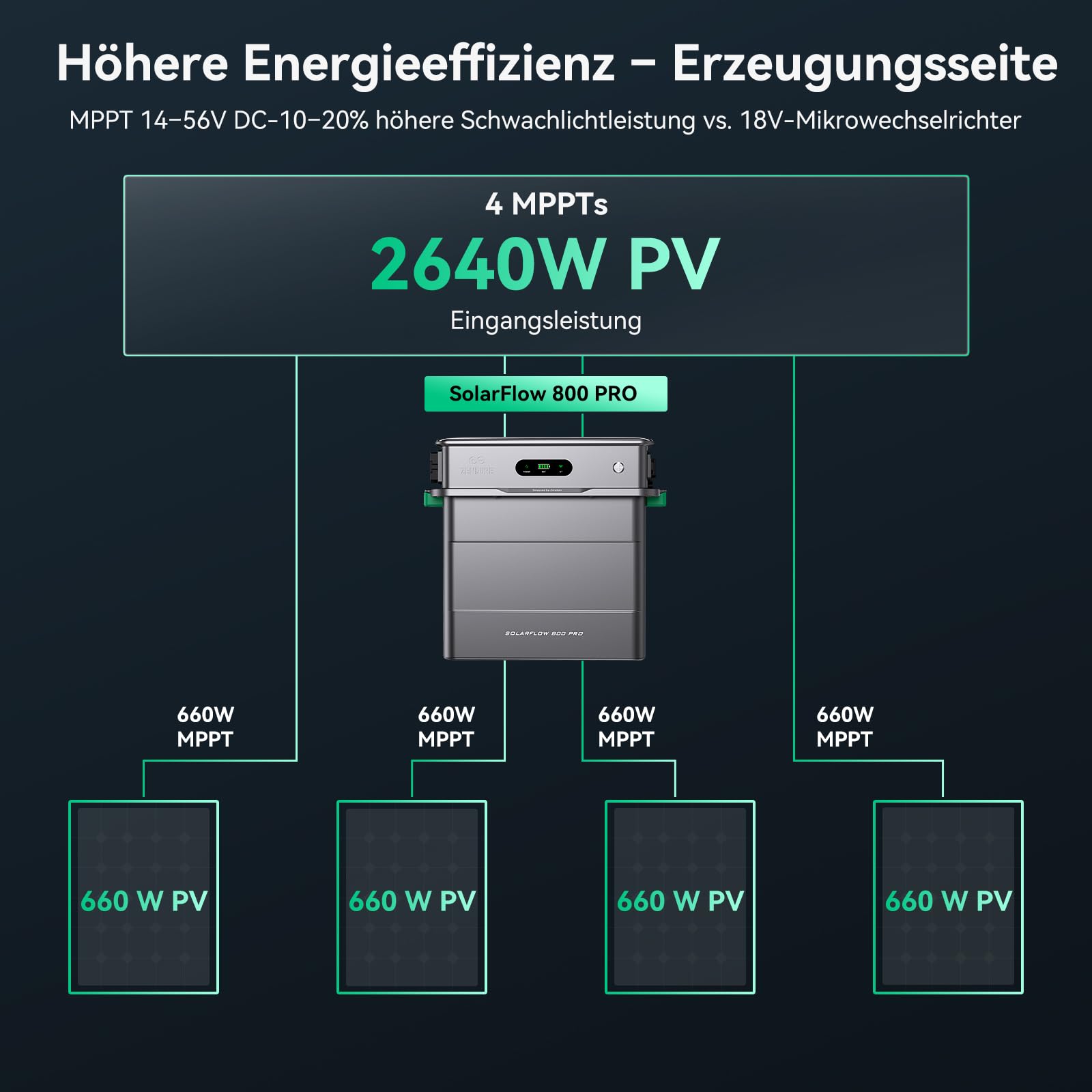 Balkonkraftwerk mit Speicher Zendure SolarFlow 800 Pro  und Solarpanel