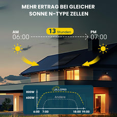 Diagramm zur Energieproduktion von ALLDREI 450W Bifazialer Glas-Glas Solarmodule bei wechselnden Sonnenstunden.