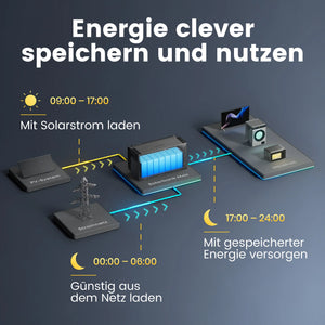 Anker SOLIX Solarbank Max AC Balkonkraftwerk Speicher 7KWh, All-in-One Stromspeicher Plug & Play 0%MwSt