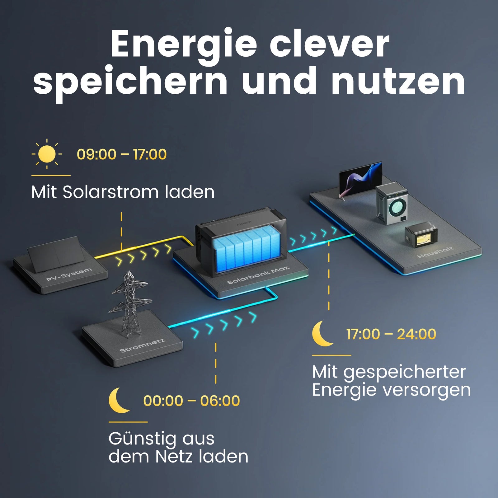 Anker SOLIX Solarbank Max AC - Innovatives AC-gekoppeltes Speichersystem mit hoher Kapazität und Flexibilität.