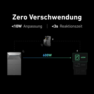 Zero Verschwendung mit <10W Anpassung und <3s Reaktionszeit der ALLDREl All-in-One Balkonkraftwerk mit Anker Solix Solarbank 2 E1600 AC System