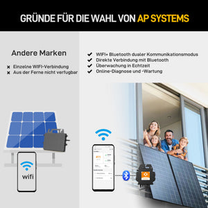 ALLDREI Wechselrichter APsystems EZ1-M Vorteile: WIFI+ Bluetooth Kommunikation, Echtzeit-Überwachung, Online-Diagnose.