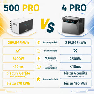 SunEnergyXT 500 PRO All In One Balkonkraftwerk speicher 5kWh