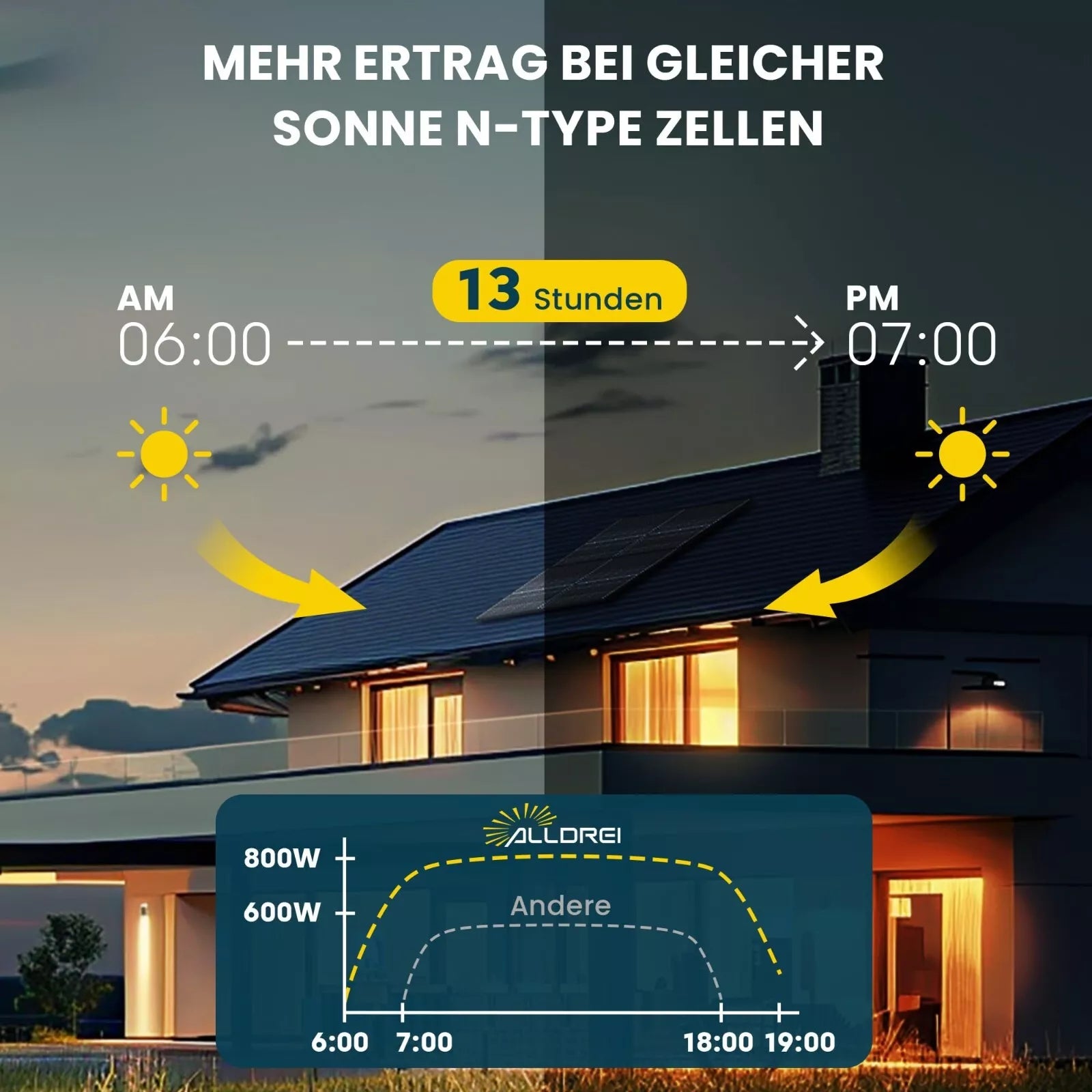ALLDREI All-in-One-Balkonkraftwerk mit Anker Solarbank 2 E1600 PRO System