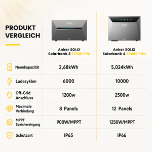 Produktvergleich zwischen Anker SOLIX Solarbank 3 E2700 PRO und Anker SOLIX Solarbank 4 E5000 Pro.