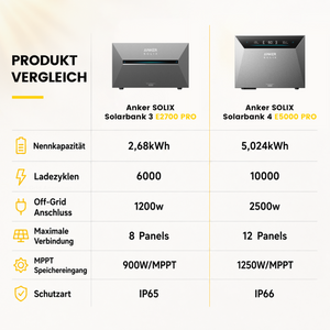 Anker SOLIX Solarbank 4 E5000 Pro Balkonkraftwerk Speicher 5kwh inkl. Smart Meter Gen 2