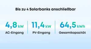 Anker SOLIX Solarbank Power Dock mit bis zu 4 Solarbanks, 4,8 kW AC-Eingang, 11,4 kW PV-Eingang, 64,5 kWh Gesamtkapazität.