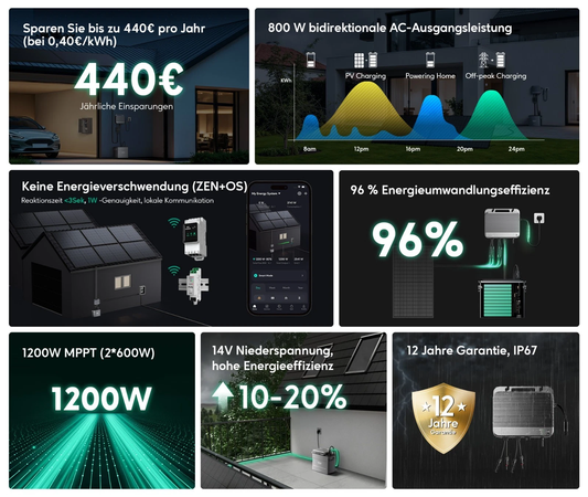 Zendure SolarFlow 800W Hybrid-Mikrowechselrichter Vorteile und Spezifikationen, 96% Effizienz, 1200W MPPT, Jahresersparnis bis 440€.